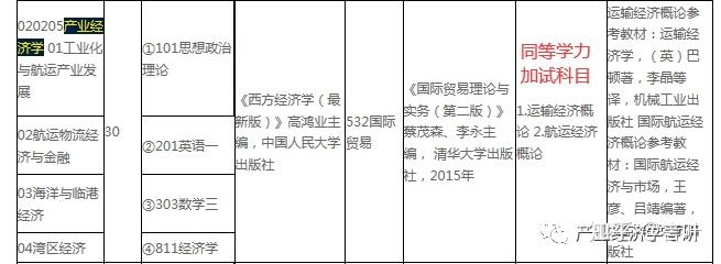 產業經濟學考研之上海海事大學