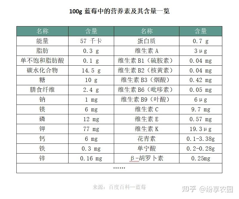 蓝莓营养成分表100克图片