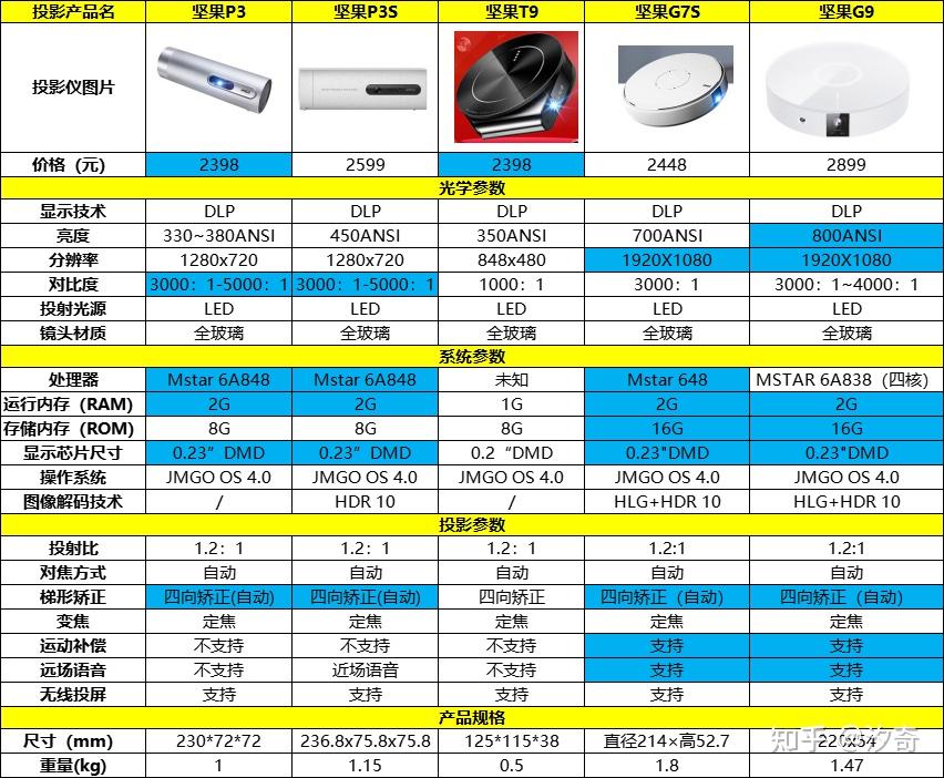 1000-2000元坚果i6坚果h6坚果m7同价位投影仪参数对比如下表,浅蓝色