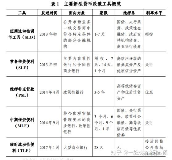 金融专硕考研必看时政专题考点之新型货币政策工具