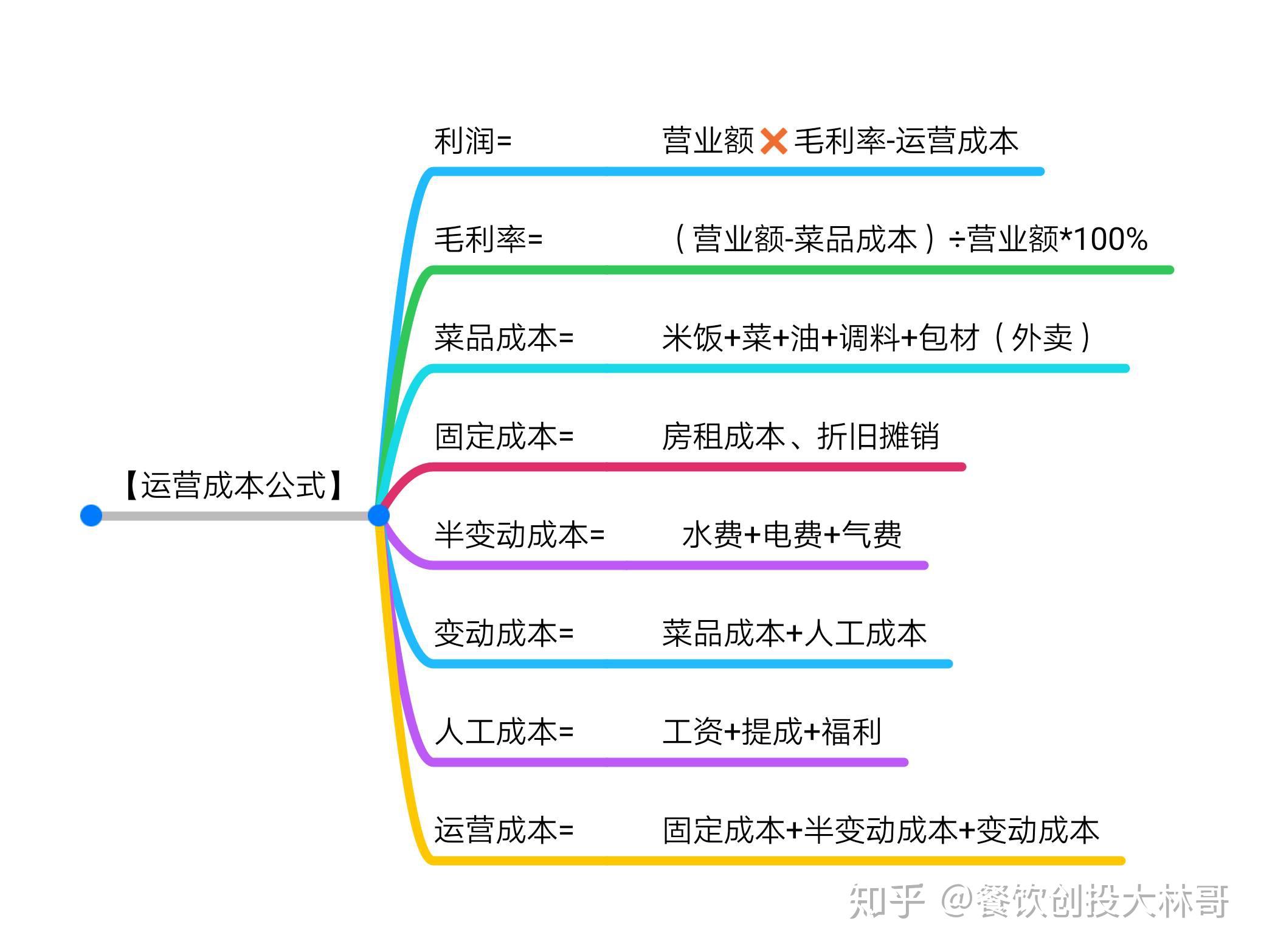 二,运营成本:固定成本 半变动成本 变动成本这里说明一下,首批投资
