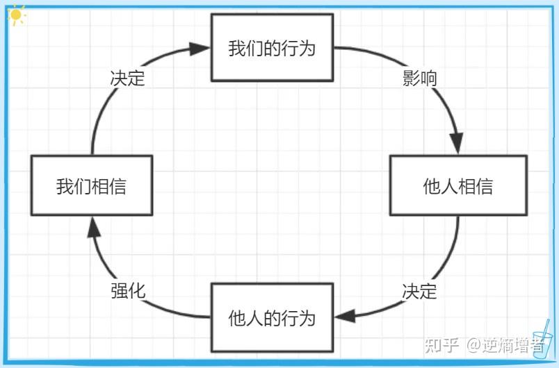 再来看看自证预言会实现的原因,有两个