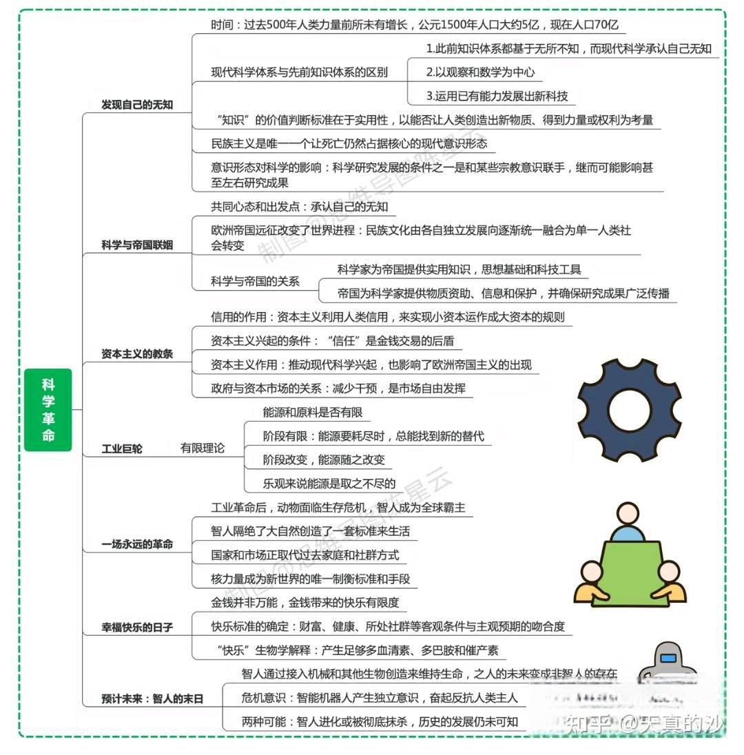 人类简史思维导图