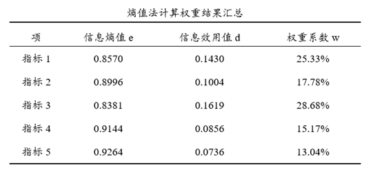 权重可以超过1吗=权重可以用百分比表示吗