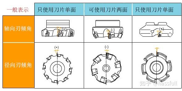 加工中心平面铣削所用的面铣刀形态、结构、逆铣与顺铣、安装等,你都知道吗? - 知乎
