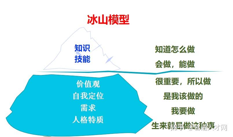"冰山模型"74职员面试重点74把控岗位关键需求(1)岗位说明书(2)