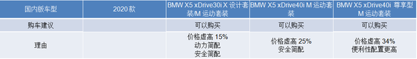 货比货得扔 款宝马x5中美综合对比 知乎