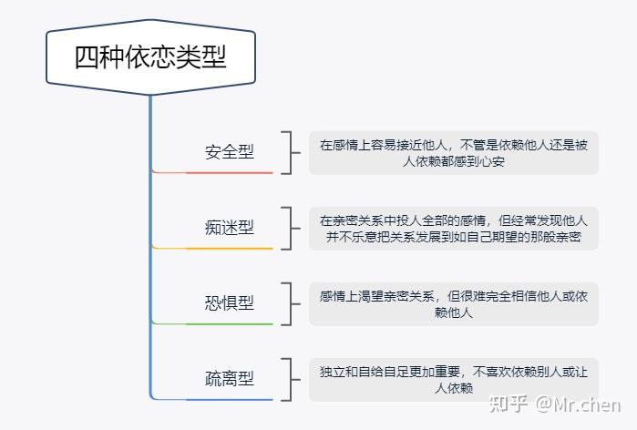 the first step:依恋模式的不同类型.