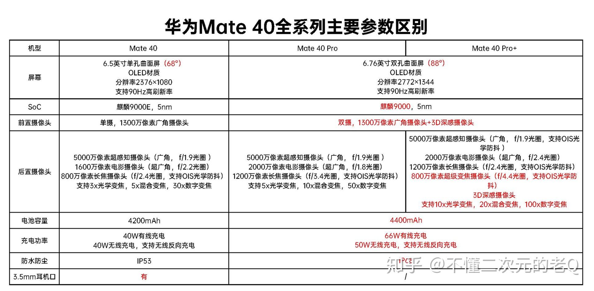 从纸面参数来看,mate 40标准版和pro版几乎在各方面都有差别,但差距并