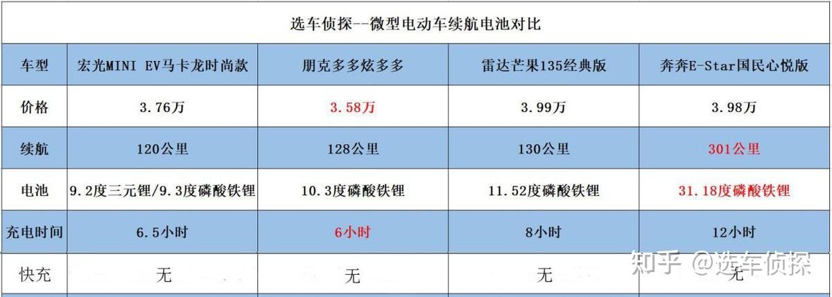 298万系列全对比宏光miniev朋克多多雷丁芒果奔奔estar