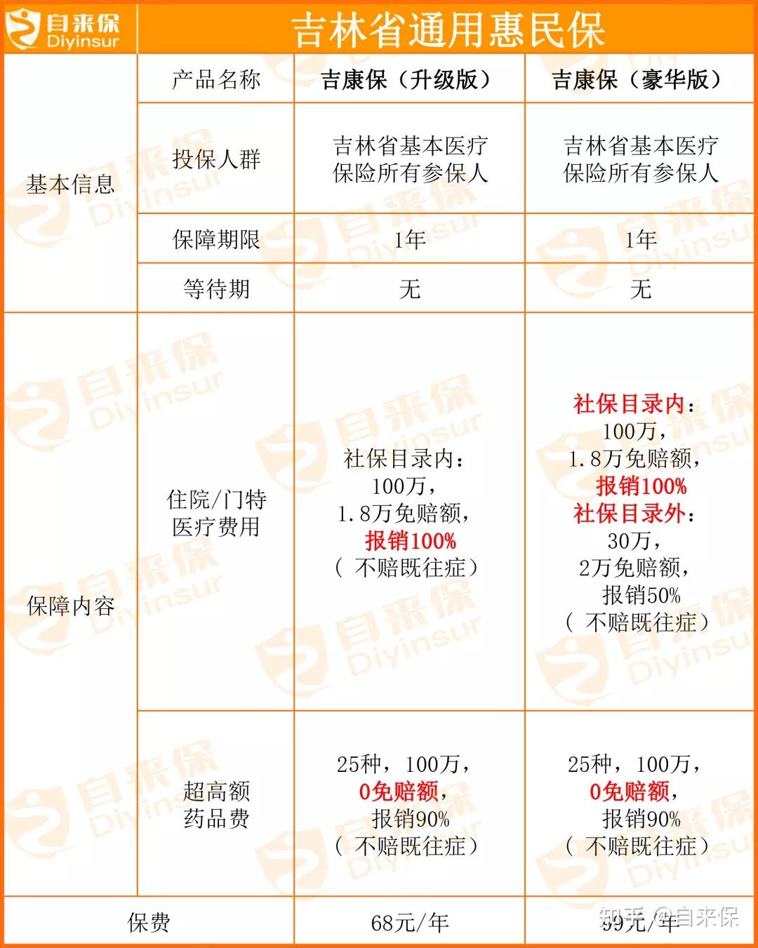 黑龙江吉林和辽宁哪个省的惠民保才是扛把子简直惊呆了老铁