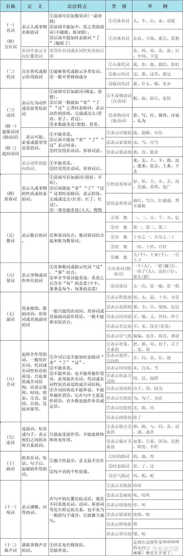 【现代汉语】语法简表之词类 - 知乎