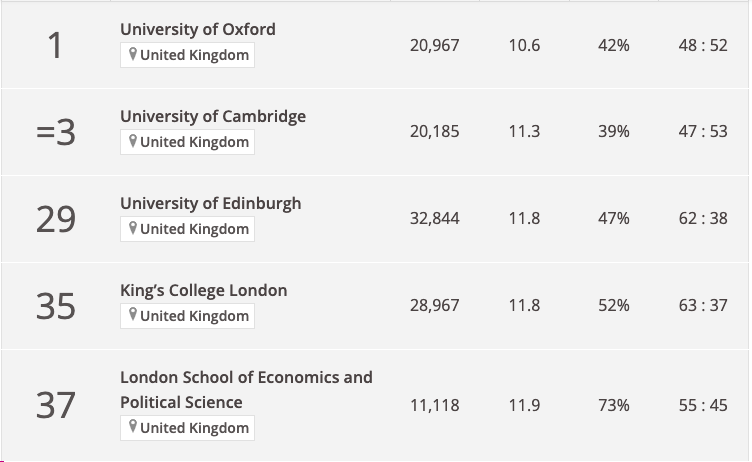 最新THE2023年世界大学排名出炉，欧洲高校表现亮眼！-- 世界级Top100欧洲高校整合 - 知乎