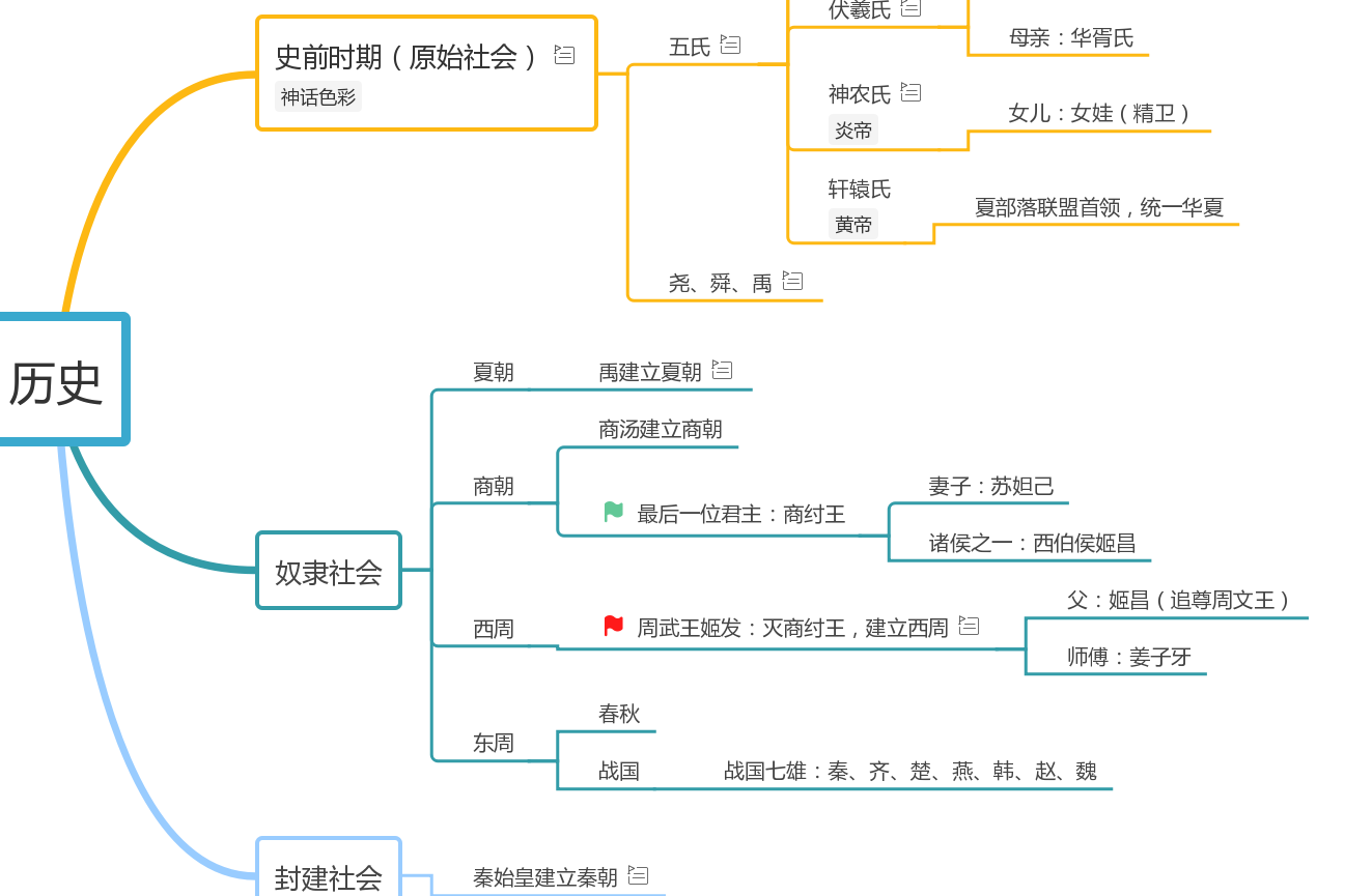 【一看就懂】《姜子牙》人物关系梳理