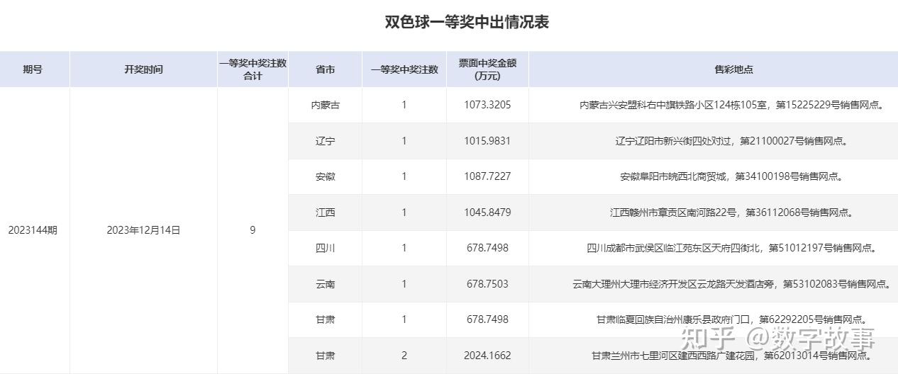 雙色球23146期開獎結果藍球99注一等獎獎池266億