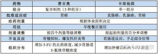 [轉帖]卡培他濱和替吉奧的 9 大不同，你瞭解嗎？