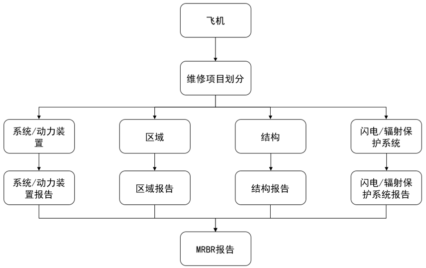 机务维修人员，别说你不了解ATA MSG-3！ - 知乎