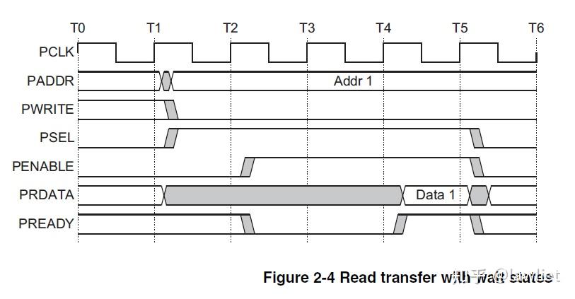 深入理解AMBA总线（一）APB总线入门 - 知乎