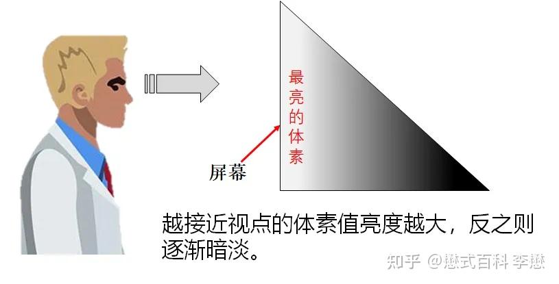Vip Proyection 常用的CT图像重建技术及后处理 - 知乎