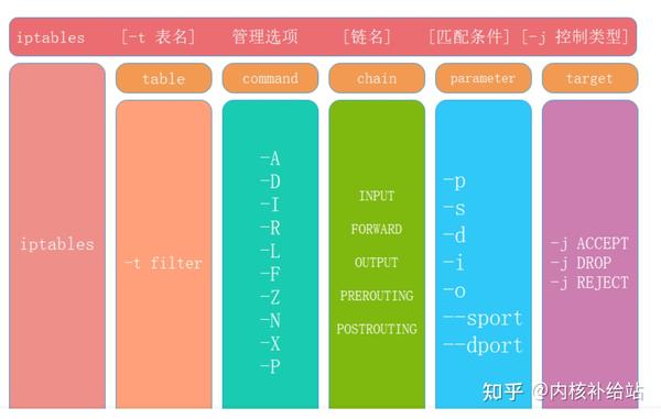 常用到的Linux防火墙——iptables/firewalld - 知乎