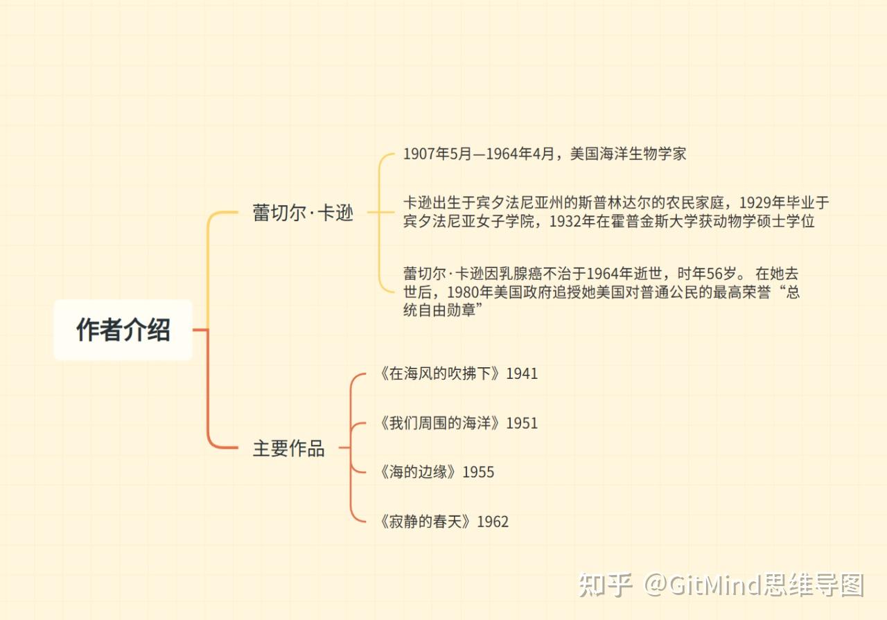 初中假期必读《寂静的春天》读书笔记思维导图