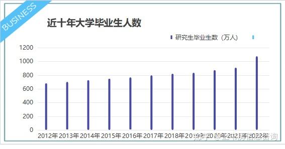 2022年應屆大學畢業生就業分析報告 - 知乎