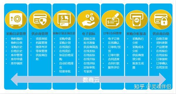 數商云為中大型企業構建高效科學的採購管理系統平臺