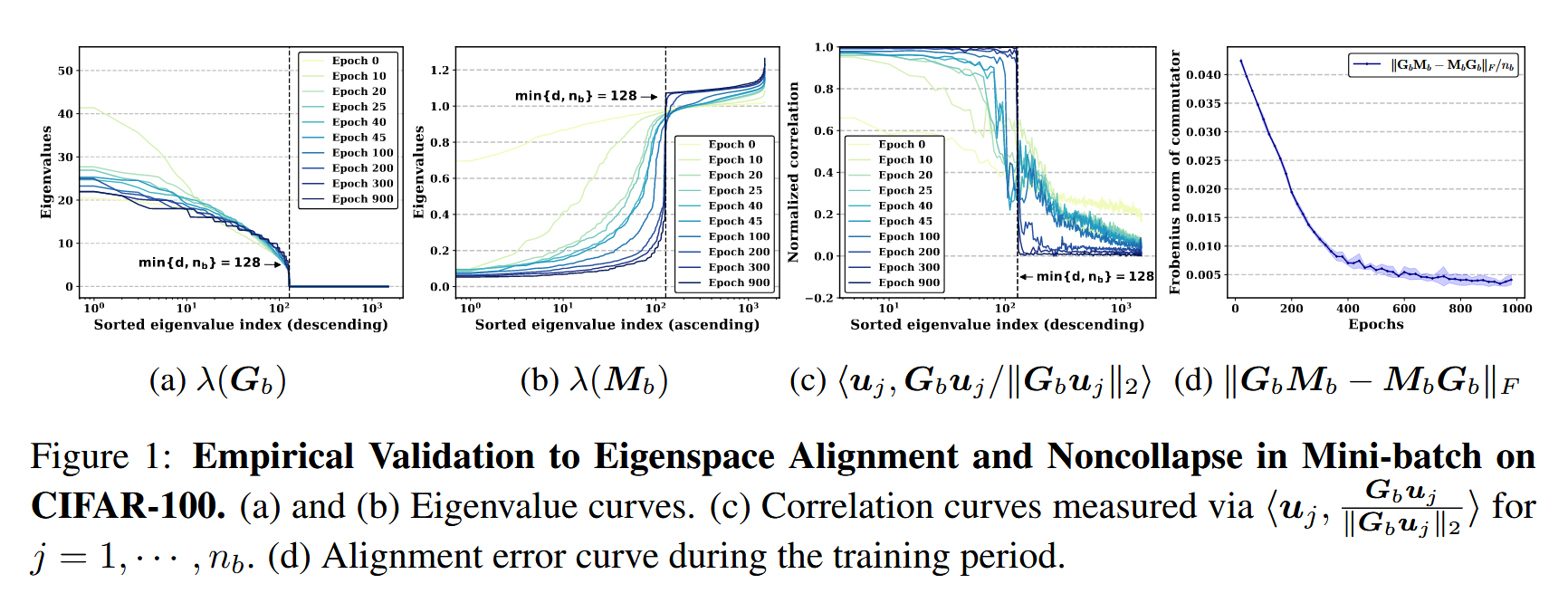 Exploring a Principled Framework for Deep Subspace Clustering (PRO-DSC ...