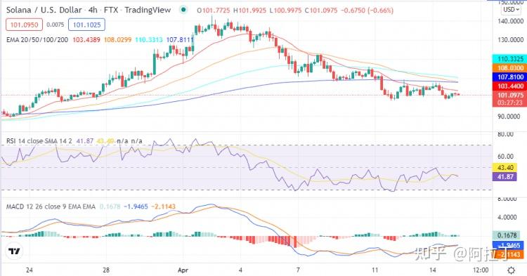 Solana 价格分析：sol 价格回撤至 105 0 美元关键支撑位下方 知乎