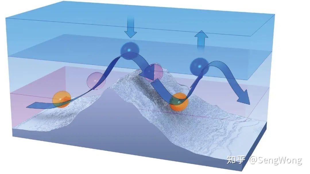 平流层(stratosphere),同温层(mesosphere),热层(thermosphere)
