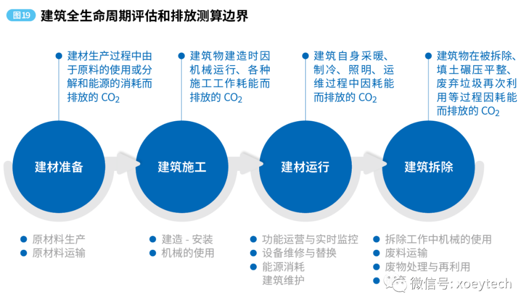 一日一图建筑全生命周期碳排放评估模型