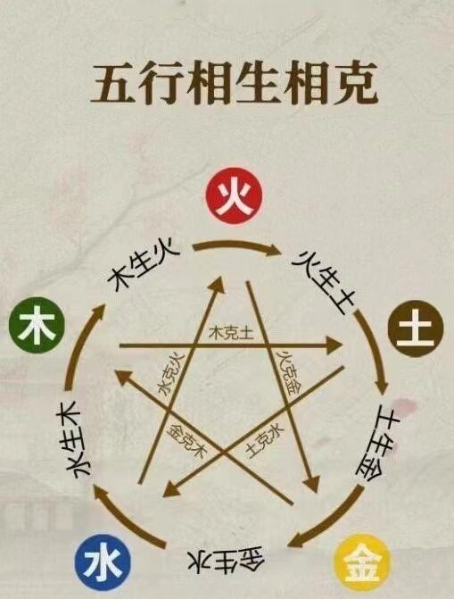 奇门遁甲:五行生克关系 - 知乎