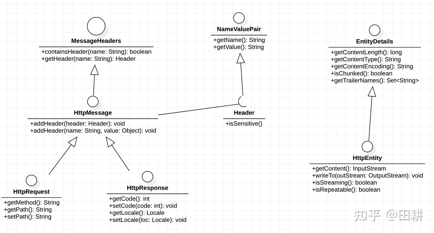 Apache HttpCore Fundamentals 