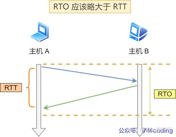 可靠tcp重傳滑動窗口流量控制擁塞控制