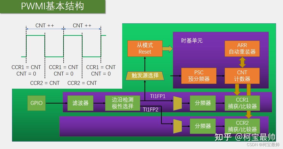  stm32 ic 