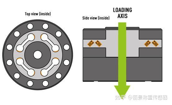 稱重傳感器都有哪些類型它們分別用在什麼地方