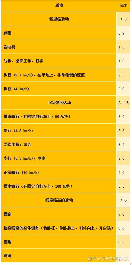 解读康复中常用运动测试指标:代谢当量met 什么是代谢当量met?