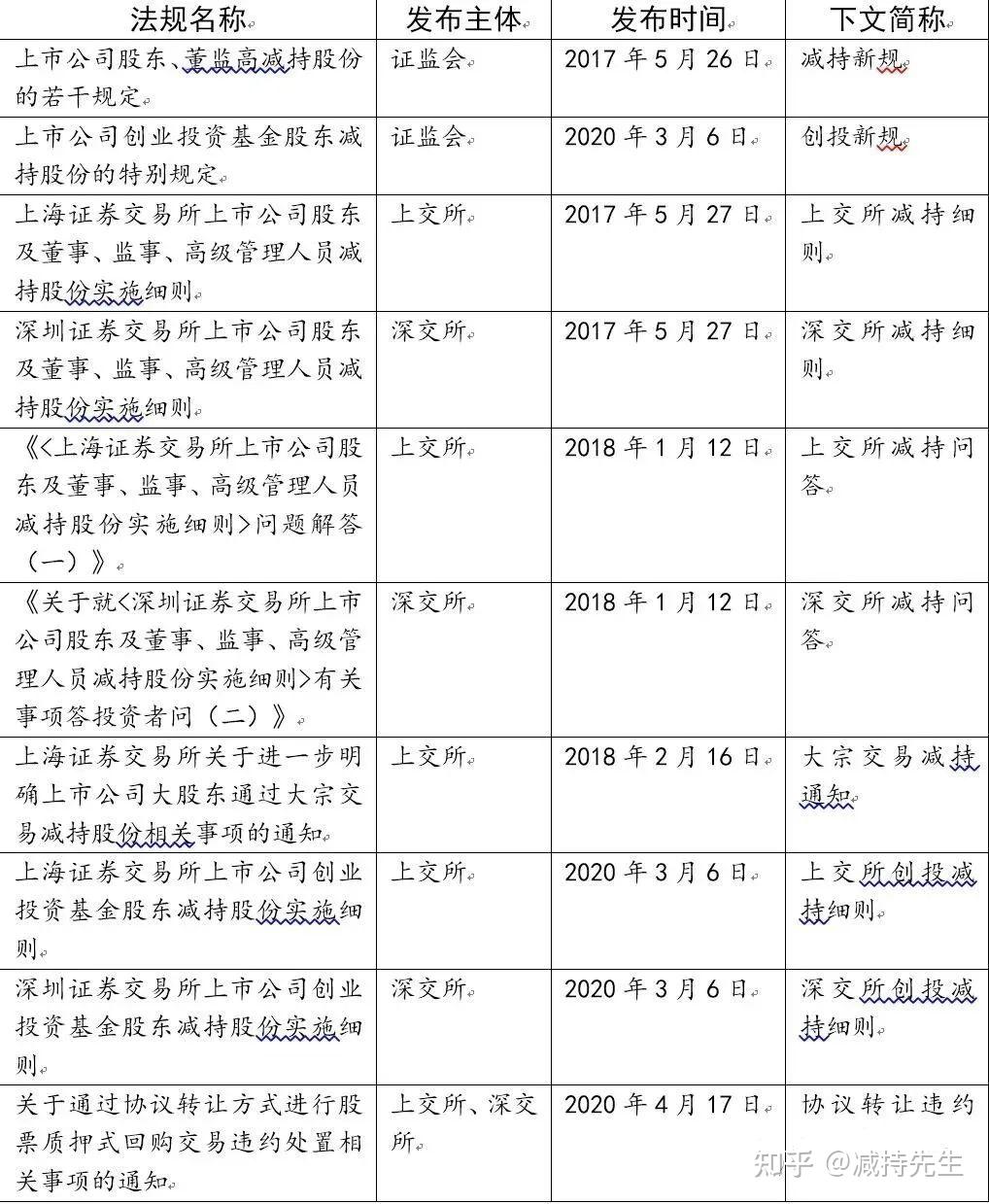 上市公司:股东减持股份相关实操问答 - 知乎