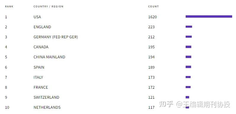 审稿超快的中科院1区Top顶刊,影响因子10.0“水刊中的顶刊” - 知乎