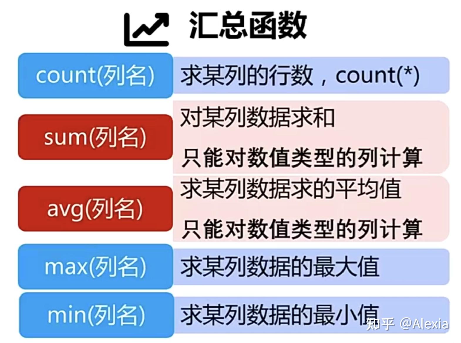 Sql常用汇总、分组函数 知乎