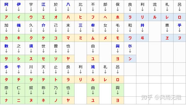日语学习 日语的平假名和片假名 原来都是从中国的汉字转变过来的 知乎