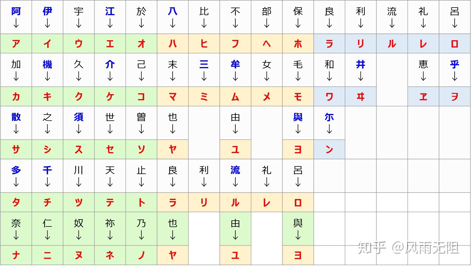 【日语学习】日语的平假名和片假名，原来都是从中国的汉字转变过来的。 知乎 8025