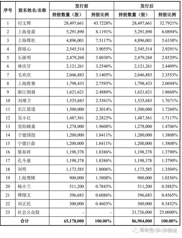 思客琦IPO过会：年营收11.5亿 付文辉控制51%股权 - 知乎
