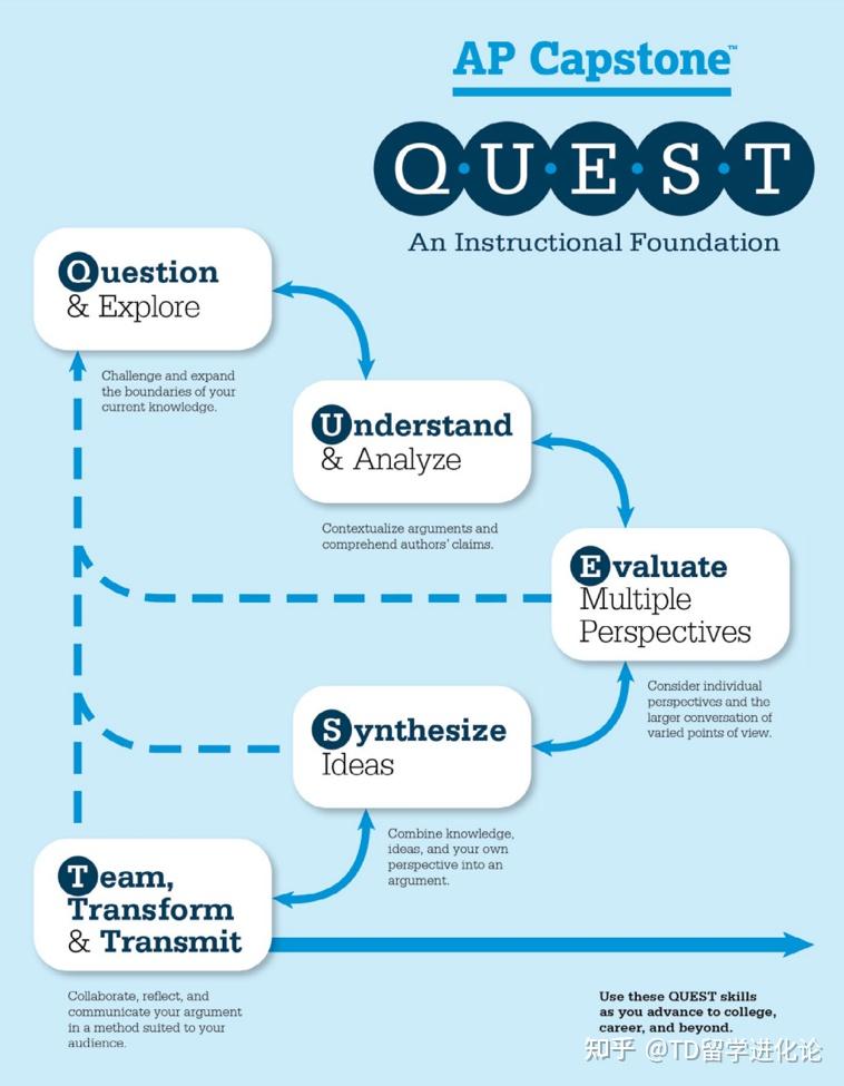 Apce Questioning Model 小众申校神器AP Seminar和AP Research!掌握大学学术研究必备技能,一键提升GPA! - 知乎