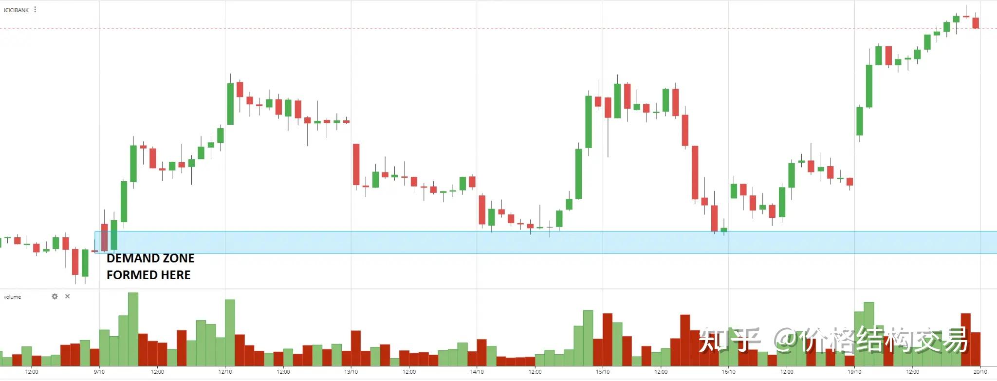 交易中的技术分析-4 供给和需求