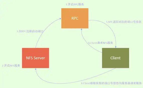 NFS、FTP、SMB、WebDav、DLNA协议，傻傻分不清？ - 知乎