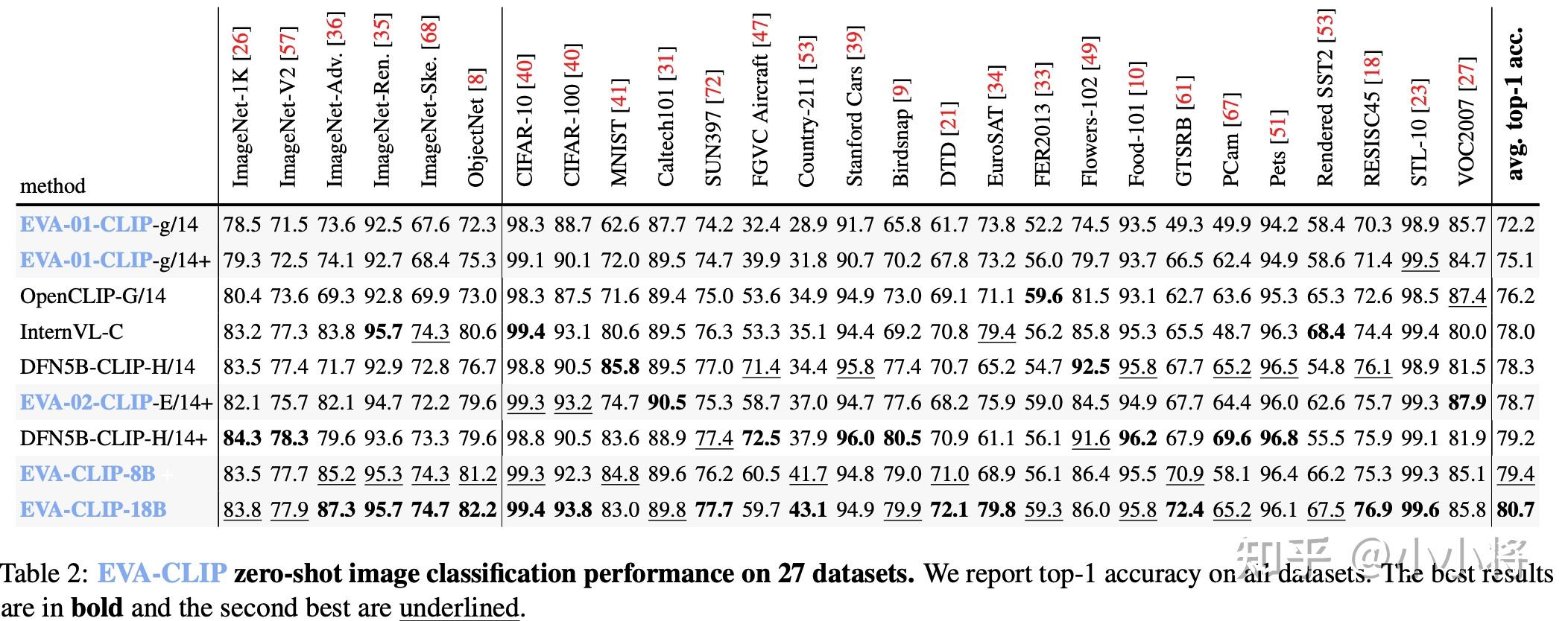 最大的clip模型evaclip18b开源了