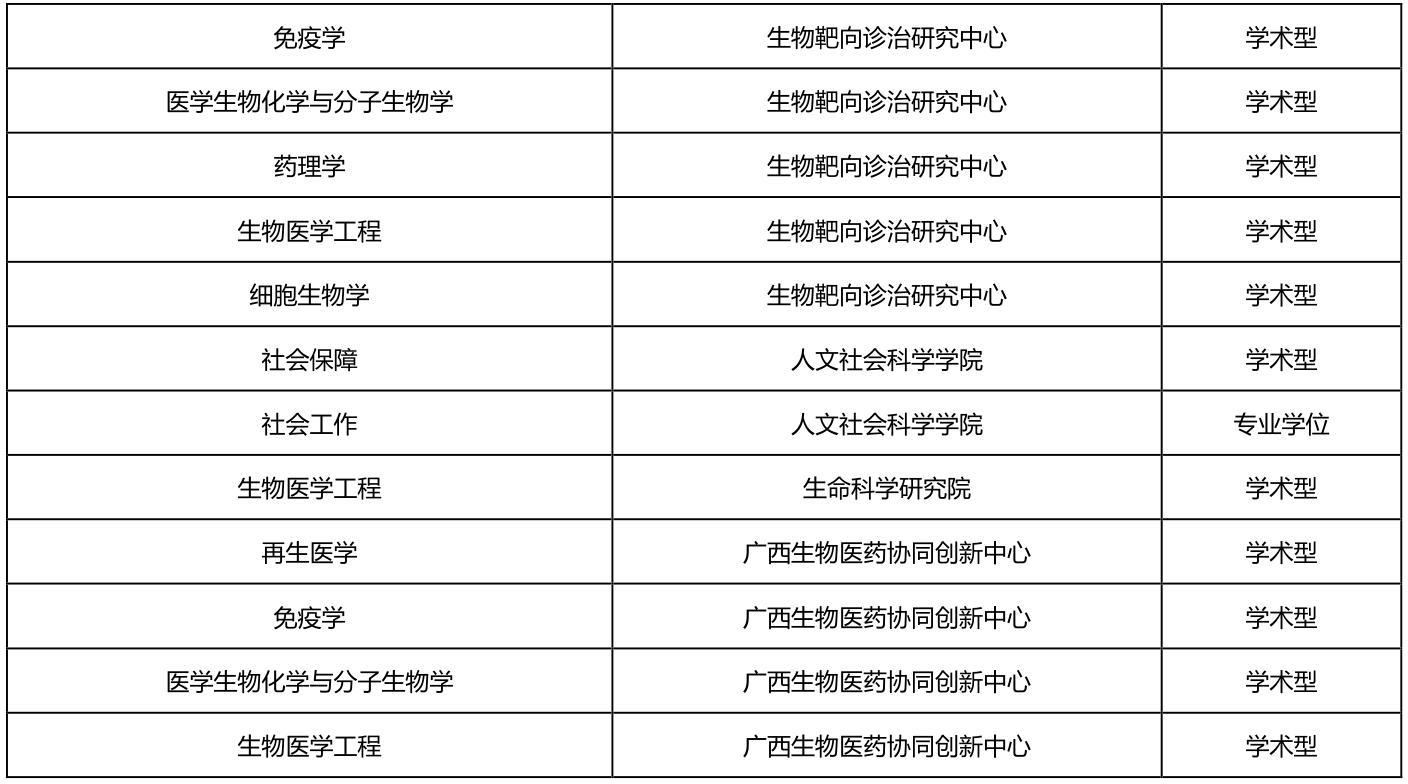 廣西醫科大學考研優勢學科學費學制調劑情況以研究生就業分析