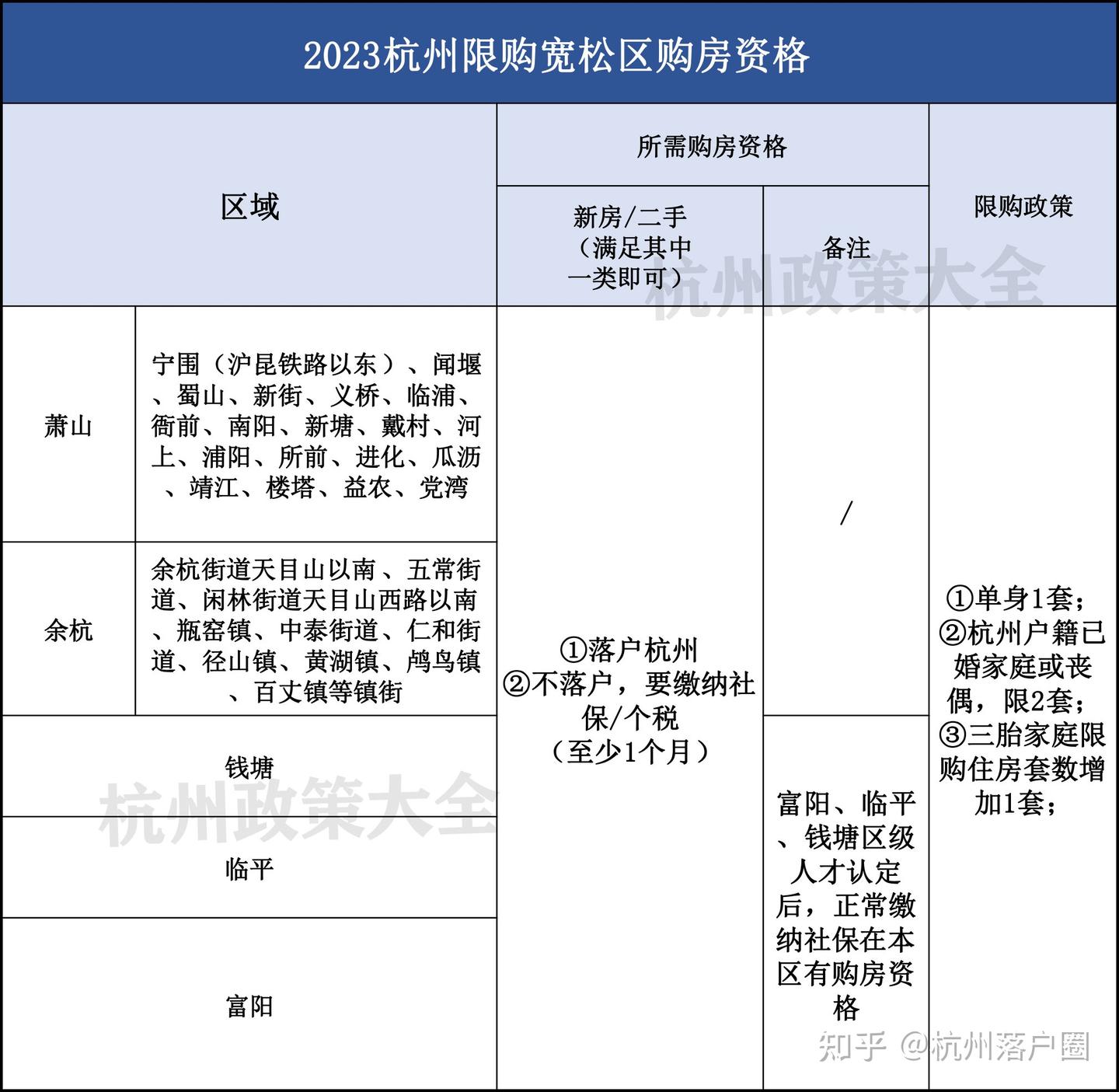又有两地放宽限购！9月份杭州买房政策最新整理！ - 知乎