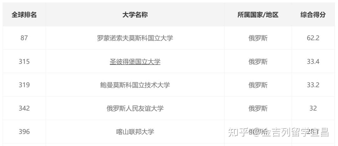 聖彼得堡國立大學,莫斯科國立鮑曼技術大學,俄羅斯人民友誼大學和喀山